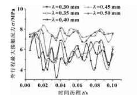 星型密封圈在預(yù)壓縮量下的行程測(cè)試曲線(xiàn)圖 星型密封圈在預(yù)壓縮量下的行程測(cè)試曲線(xiàn)圖