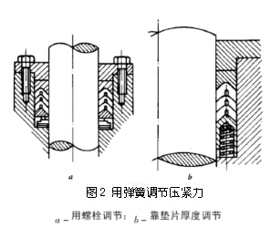 圖2 用彈簧調(diào)節(jié)壓緊力 圖2 用彈簧調(diào)節(jié)壓緊力