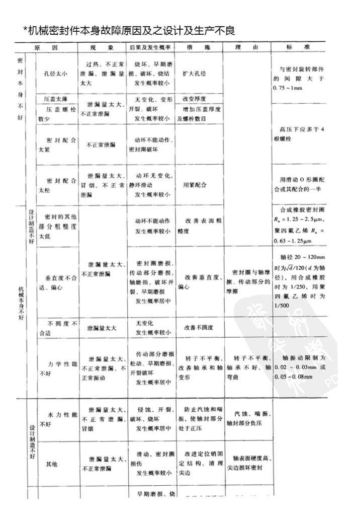 機械密封件本身故障原因及之設(shè)計及生產(chǎn)不良表