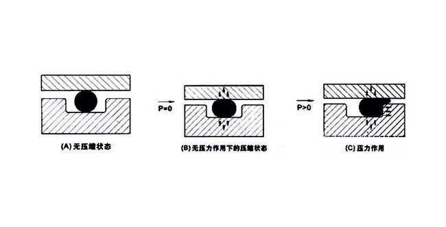一個合格的O型密封圈設(shè)計應用注意問題？
