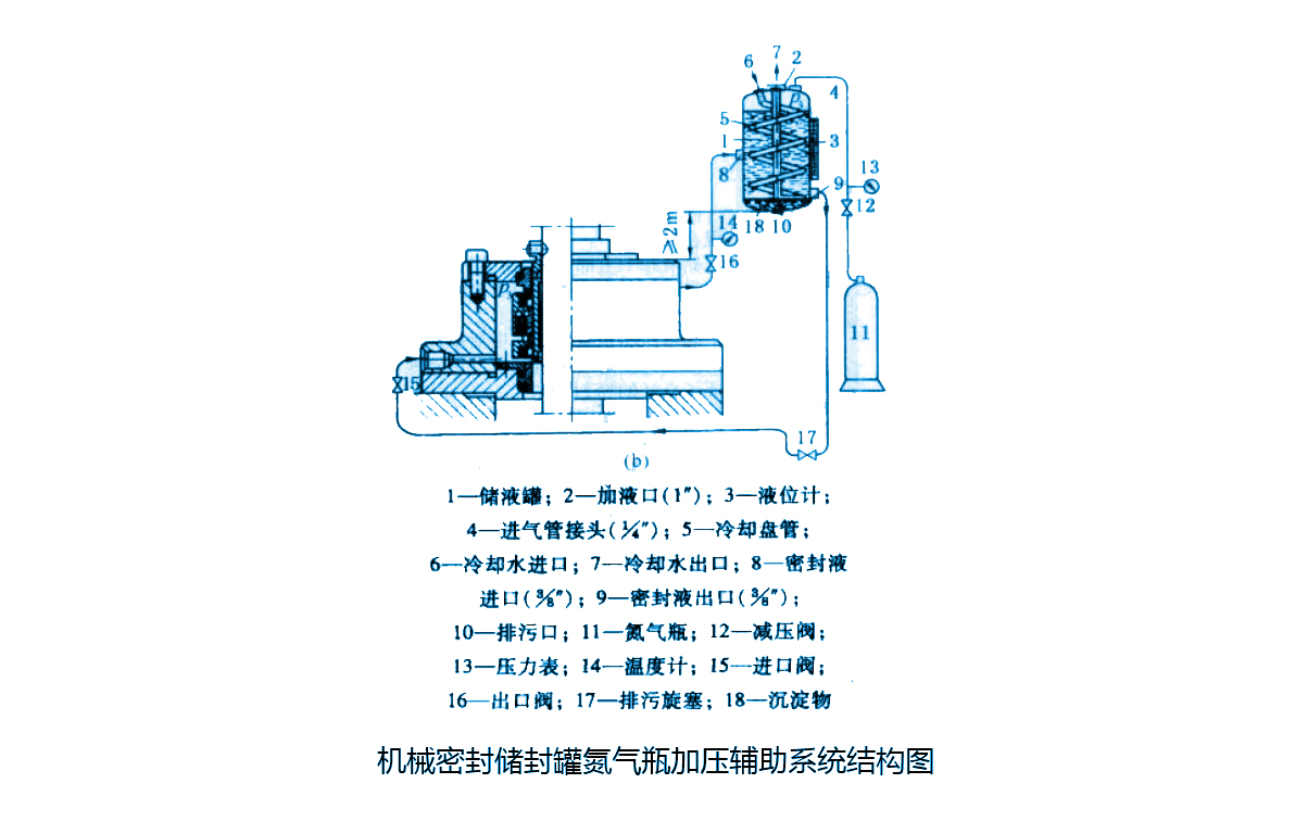 機械密封件儲封罐氮氣瓶加壓輔助系統(tǒng)類型結構圖