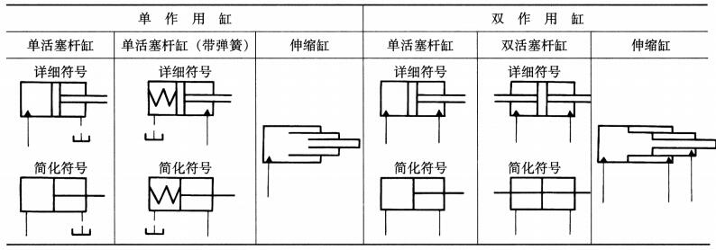 液壓密封圈中的液壓缸的圖形符號(hào)見(jiàn)表