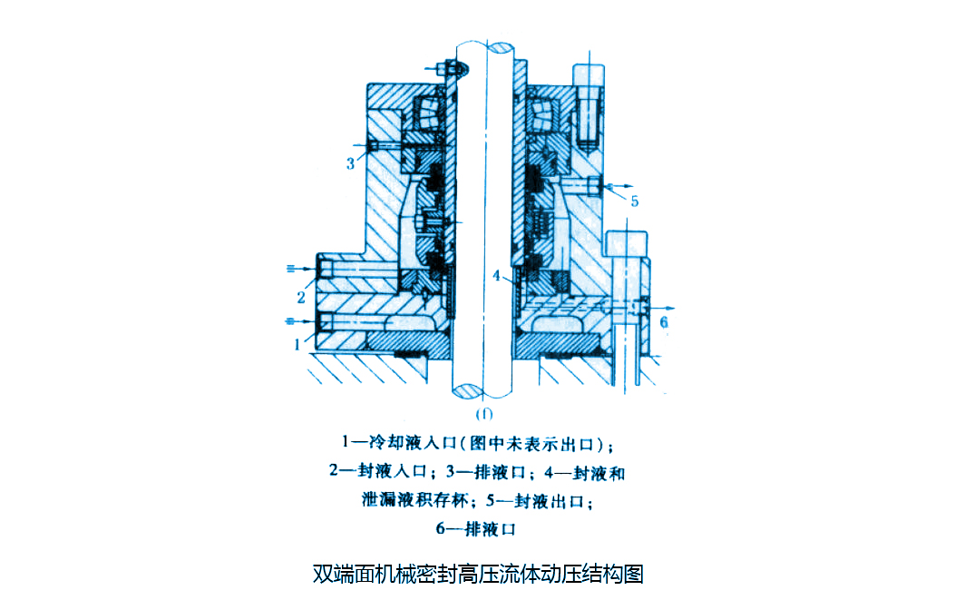 【雙端面機(jī)械密封圈】高壓流體動(dòng)壓結(jié)構(gòu)圖