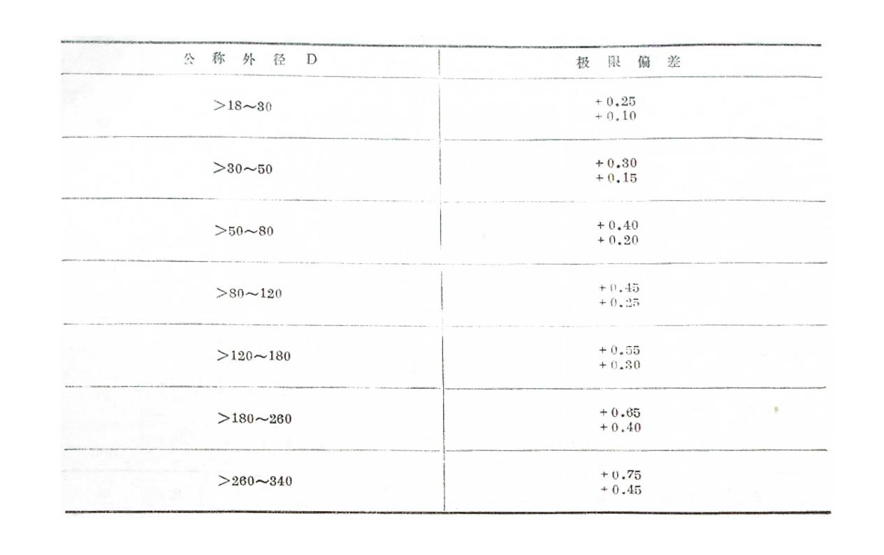 無彈簧型骨架橡膠油封公稱標(biāo)準(zhǔn)尺寸規(guī)格表